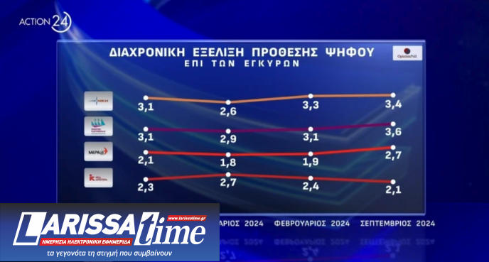 ΠΑΣΟΚ: Νίκη του Χάρη Δούκα στο β’ γύρο «βλέπει» νέα δημοσκόπηση-11